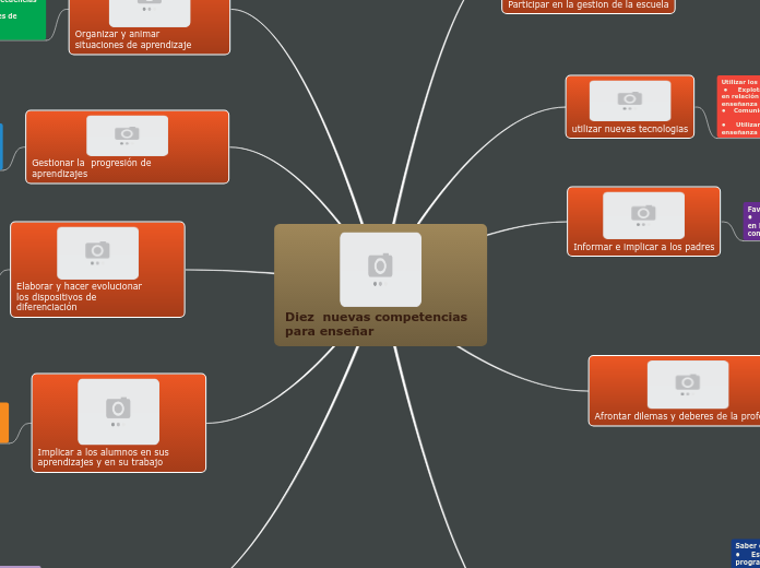 Diez Nuevas Competencias Para Enseñar - Mind Map